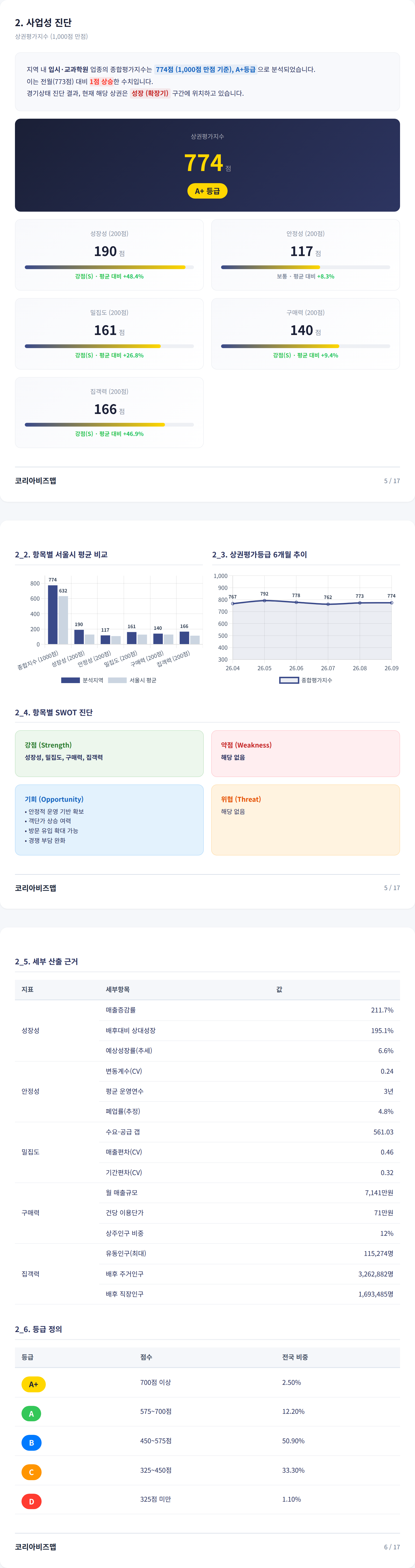 일산 사업성 진단