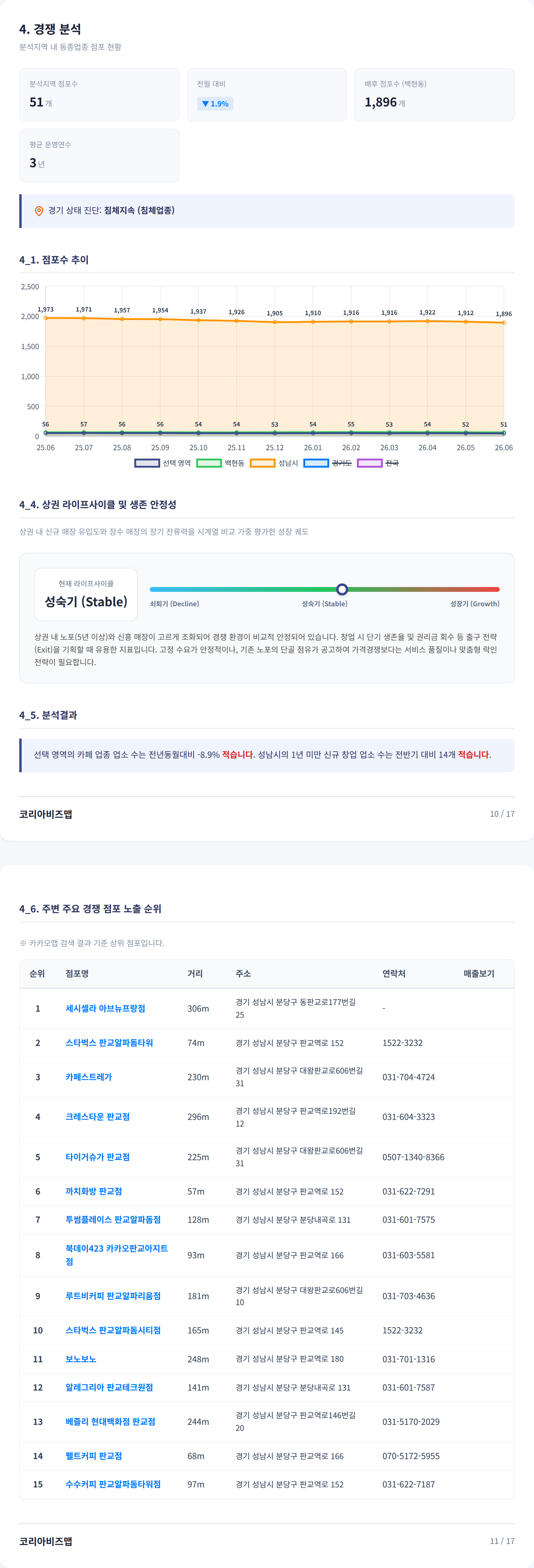 판교 경쟁 분석
