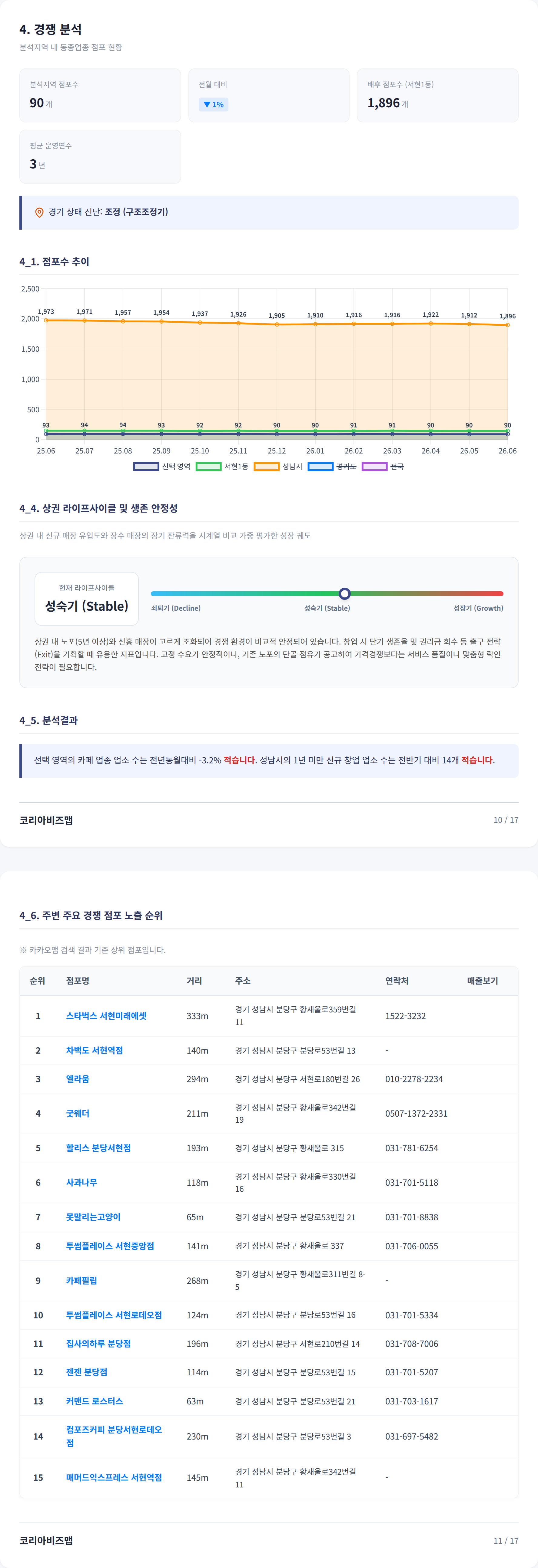 분당 경쟁 분석