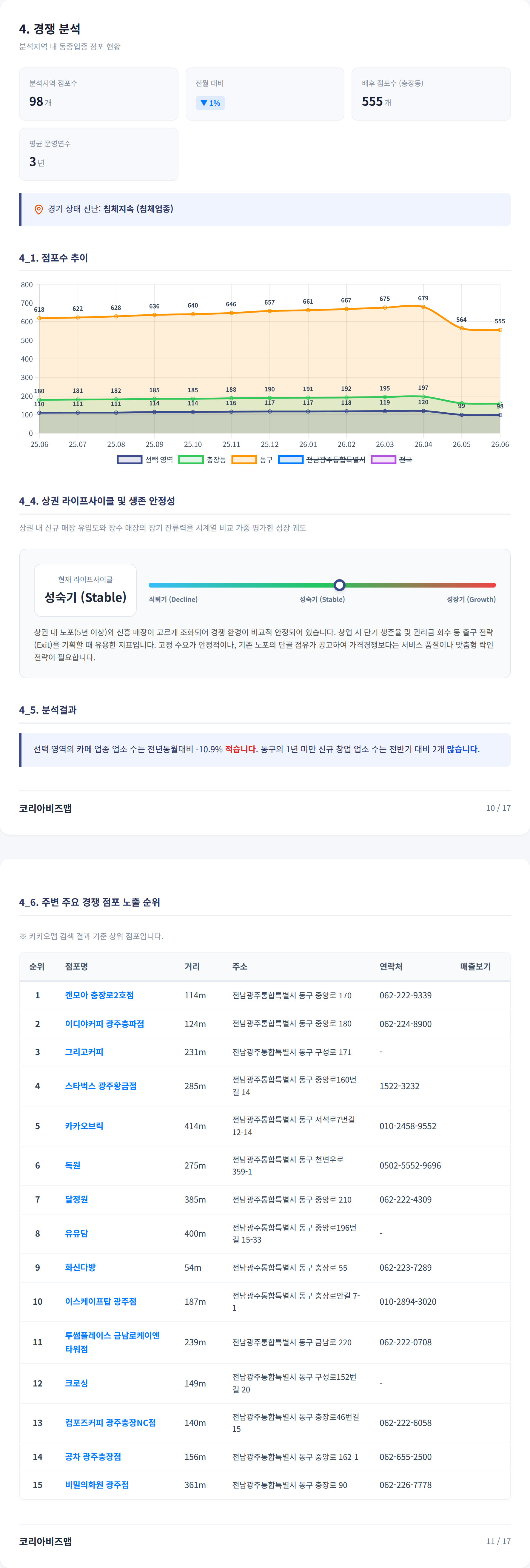충장로 경쟁 분석