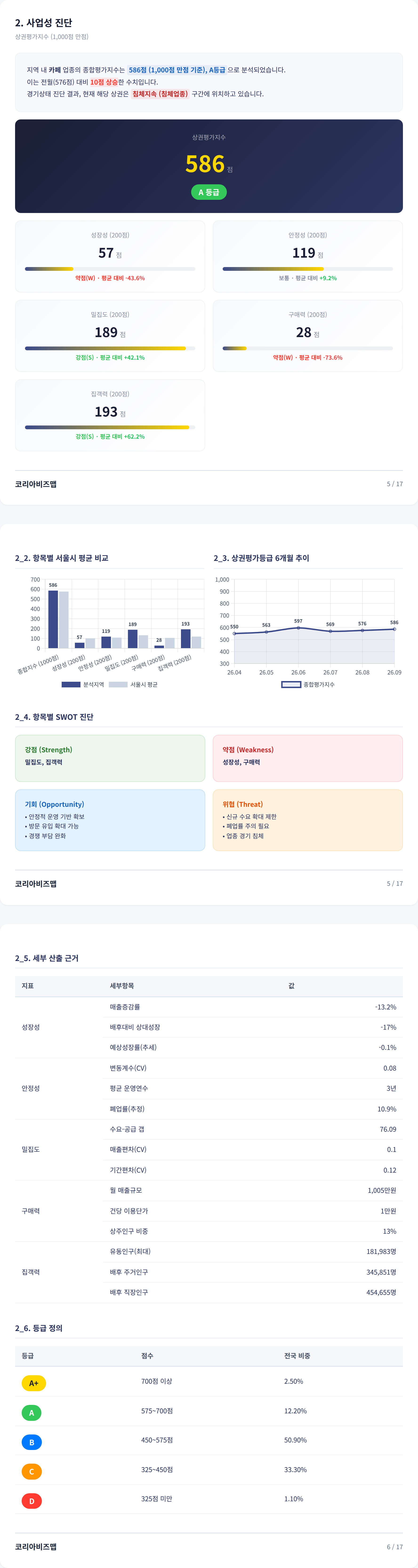 충장로 사업성 진단