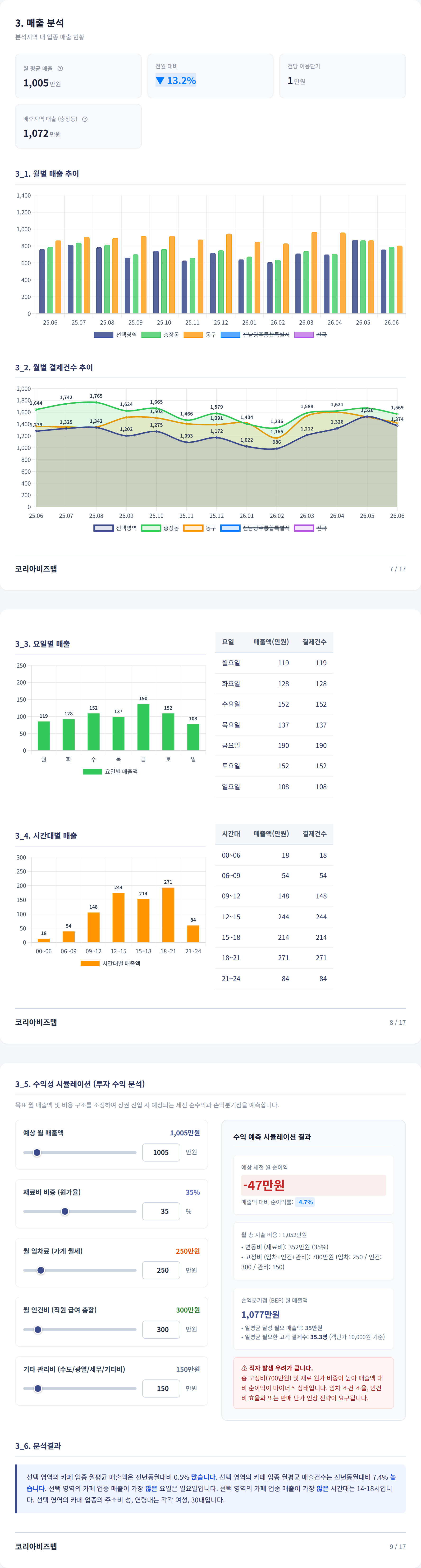 충장로 매출 분석