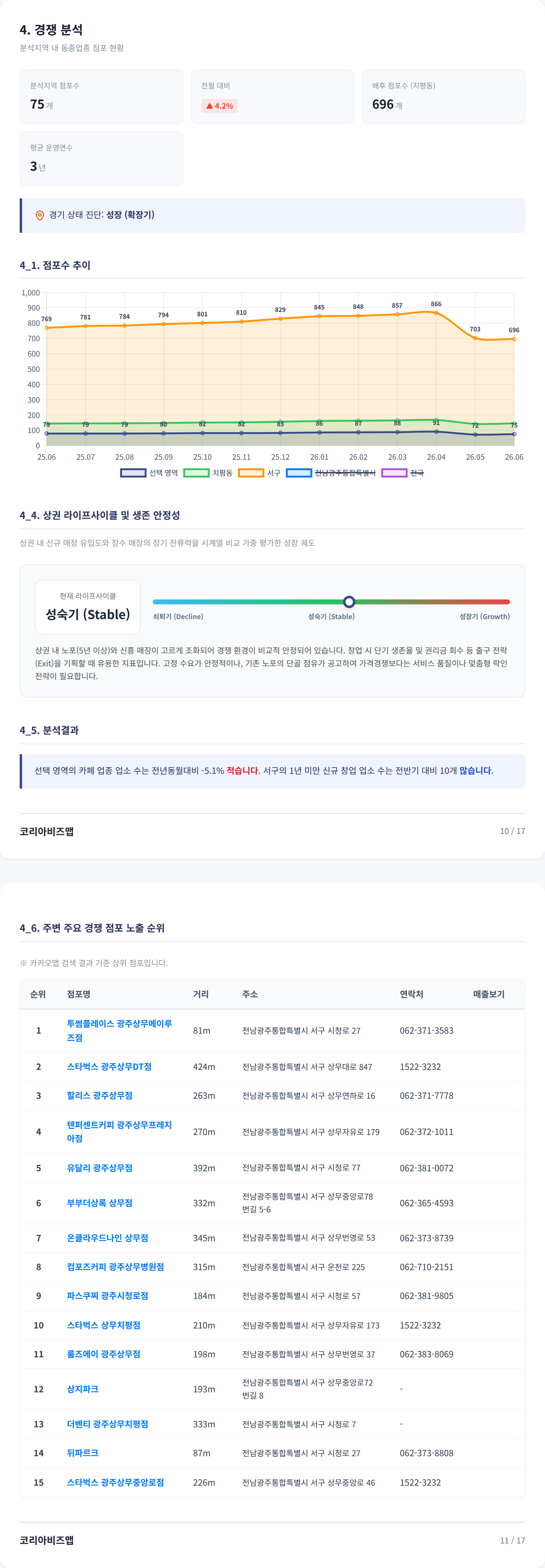 상무 경쟁 분석