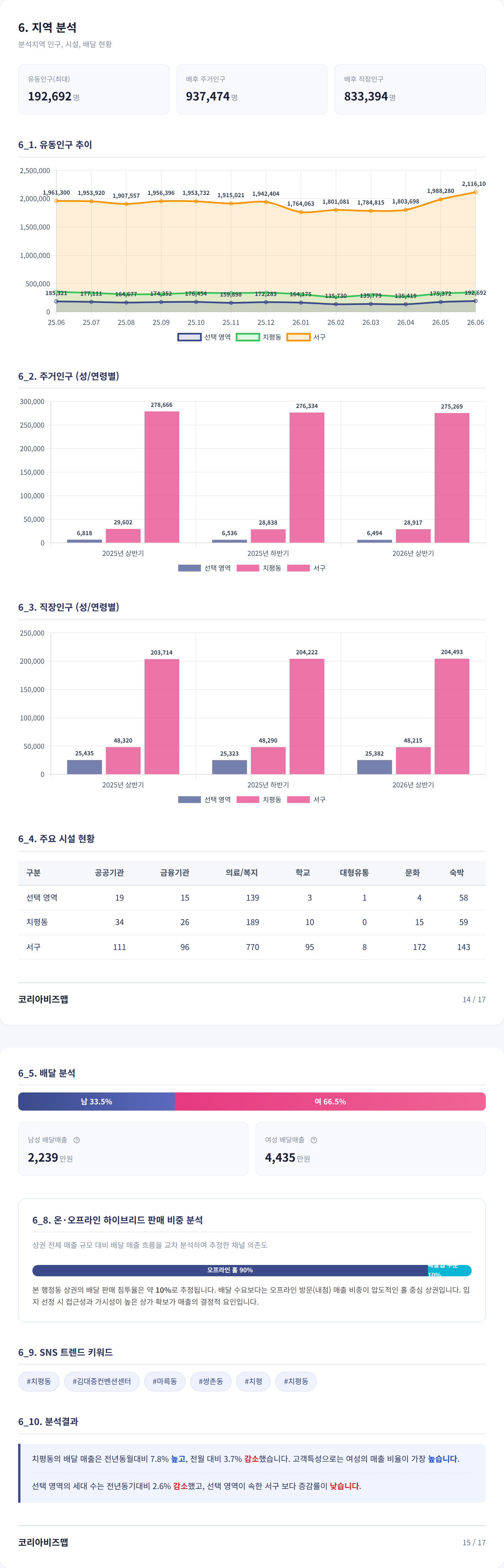 상무 지역 분석