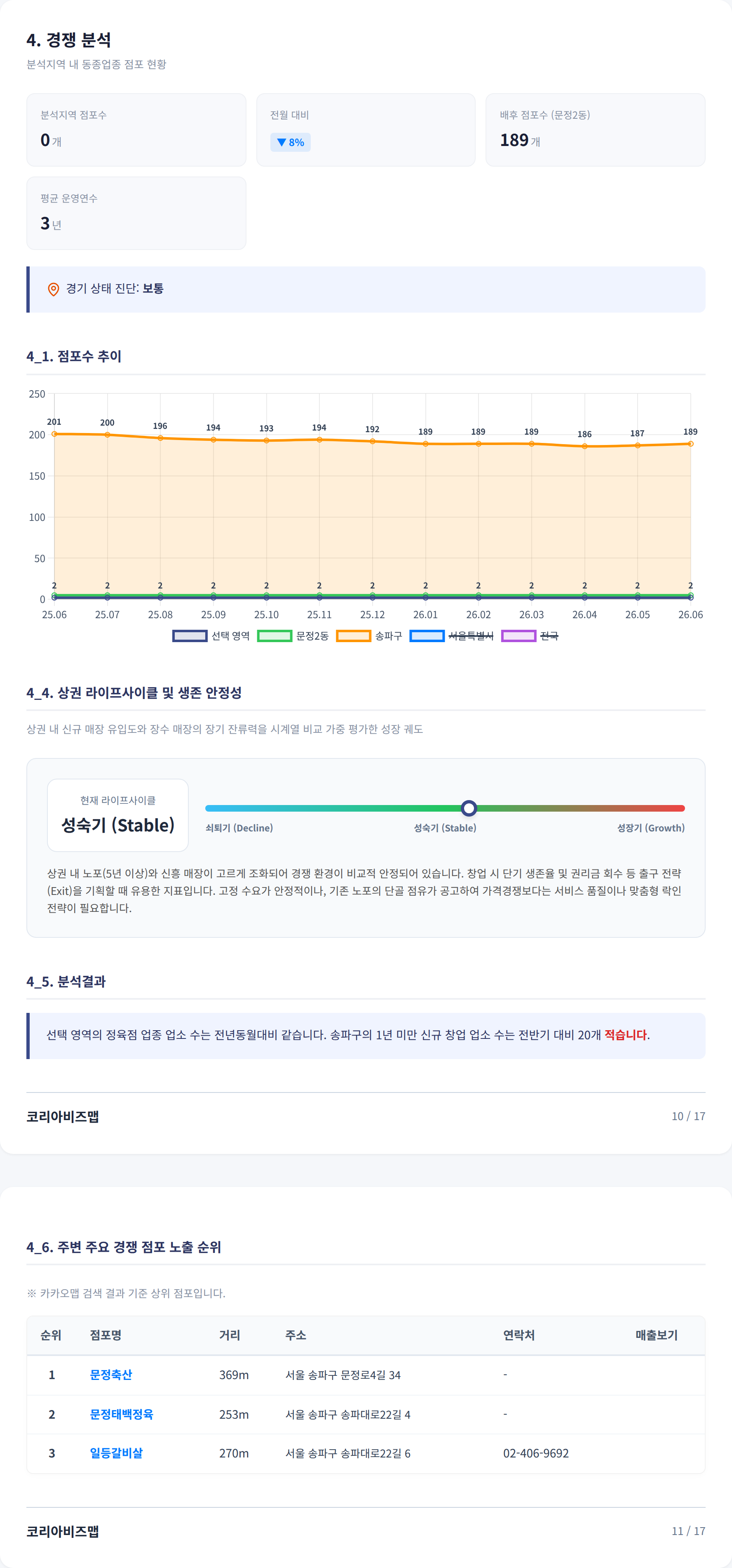 문정 경쟁 분석
