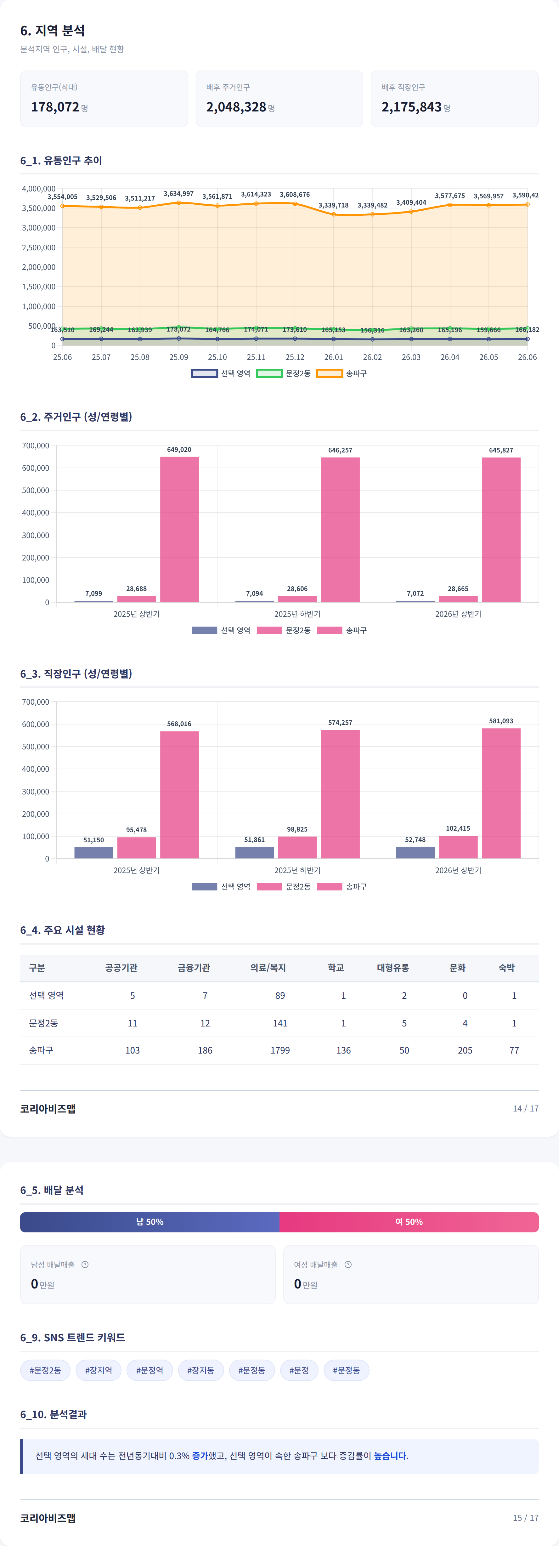문정 지역 분석