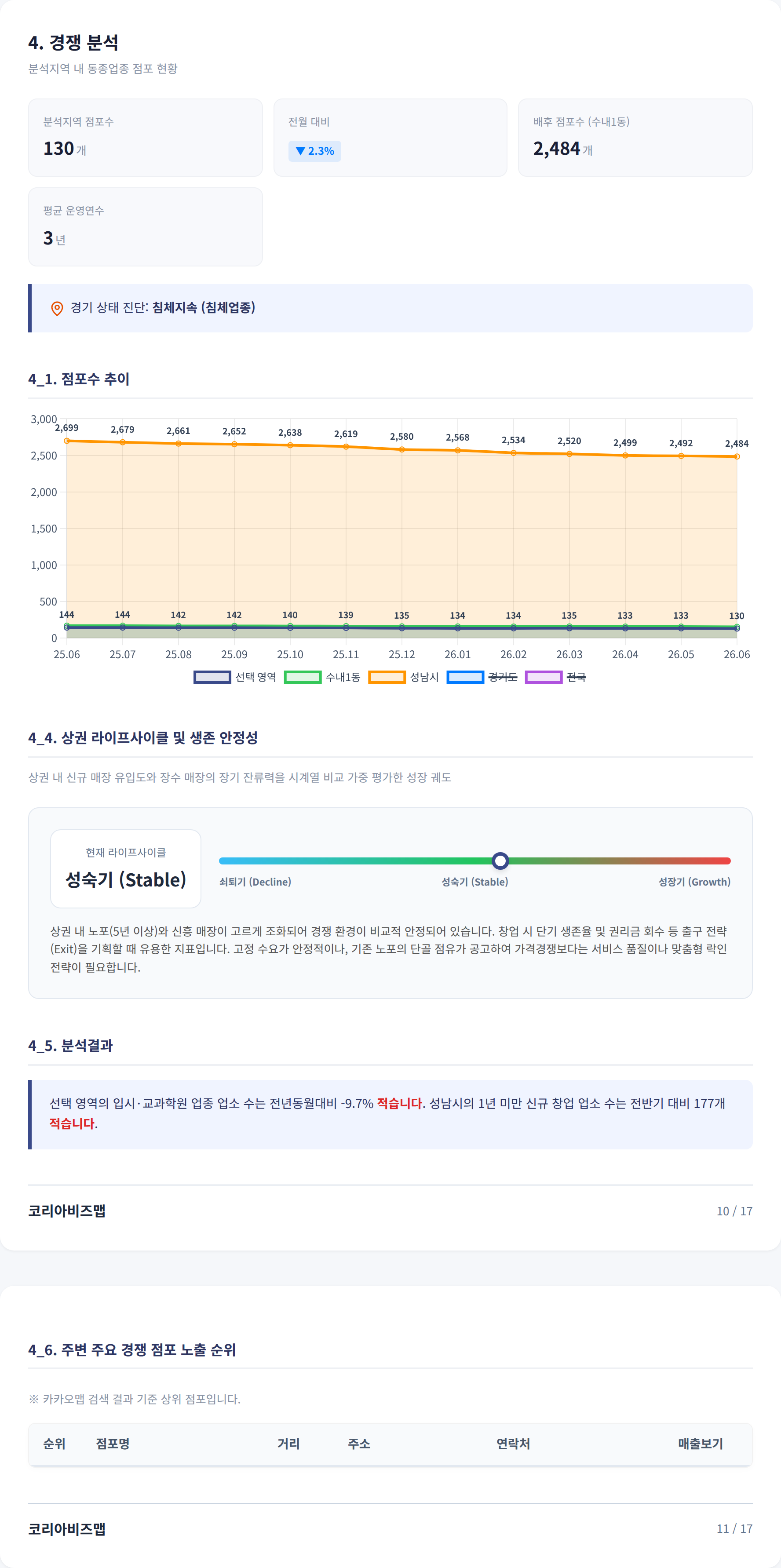 수내 경쟁 분석