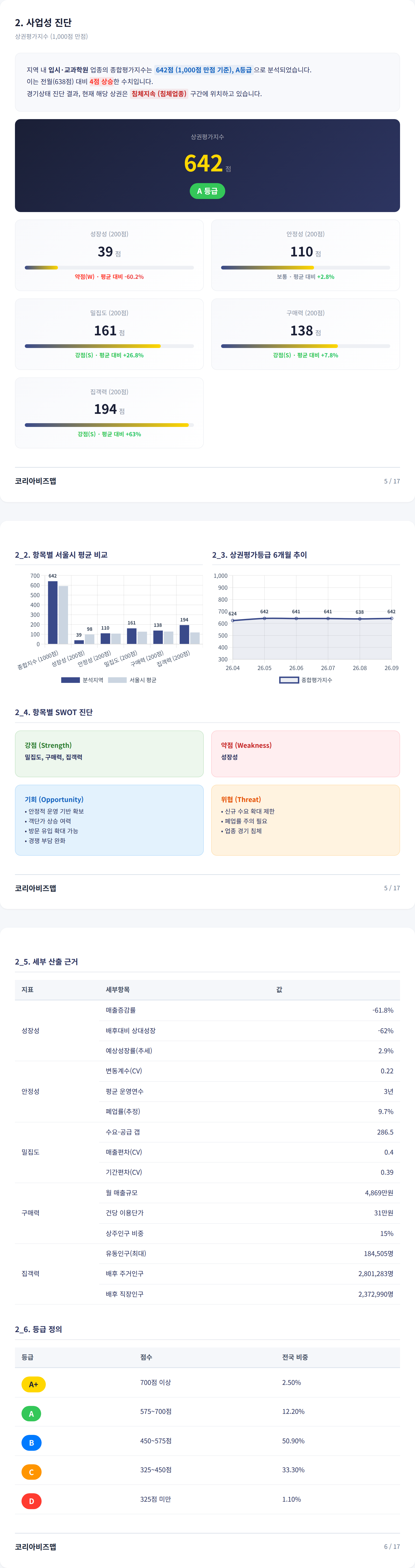 수내 사업성 진단