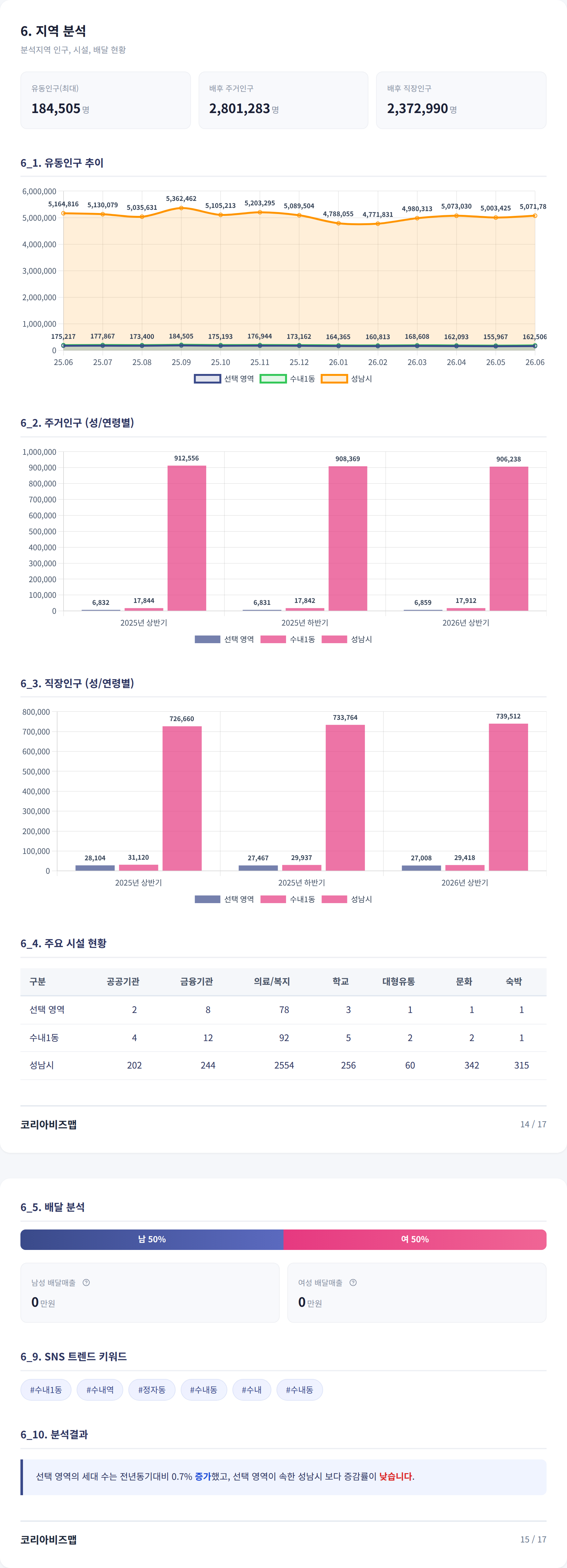 수내 지역 분석