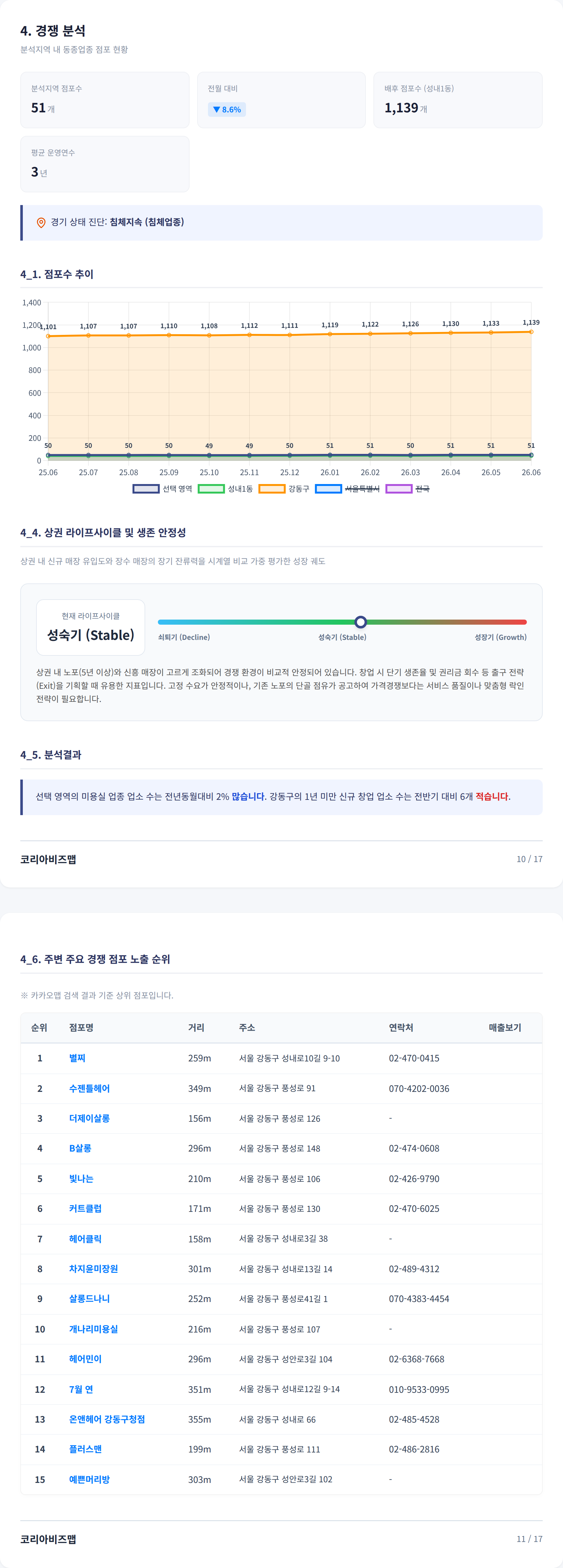 강동 경쟁 분석