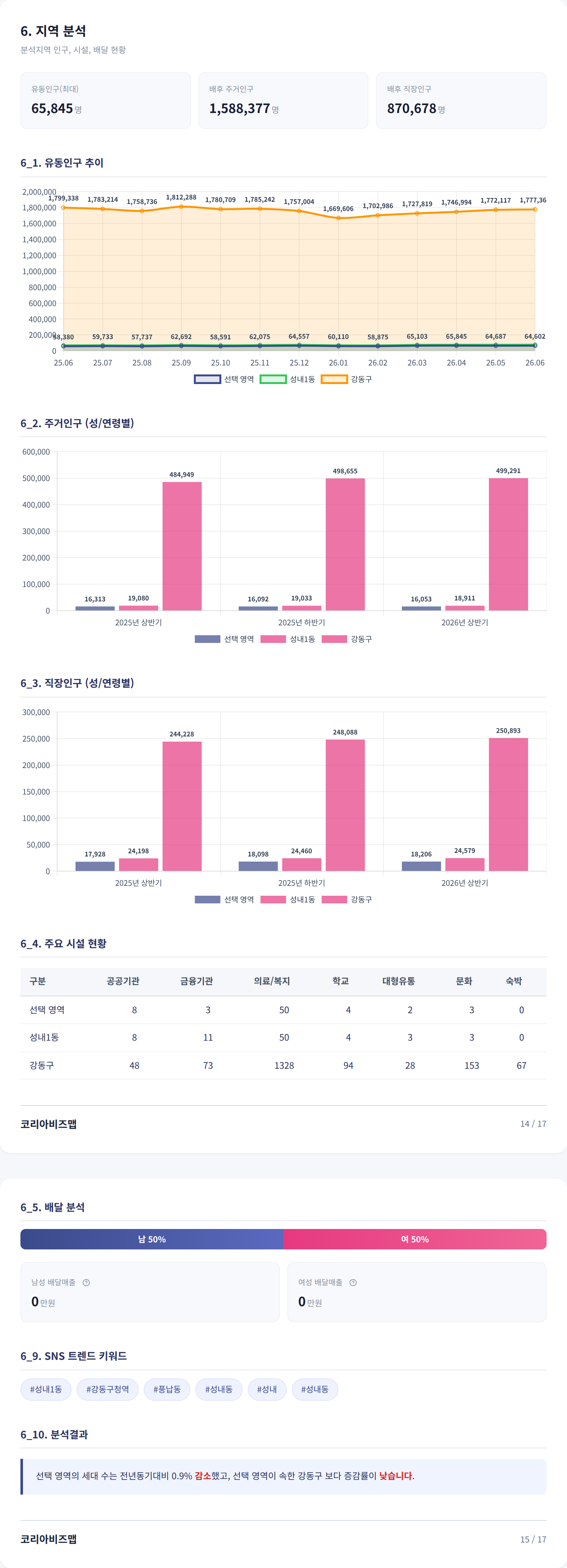 강동 지역 분석