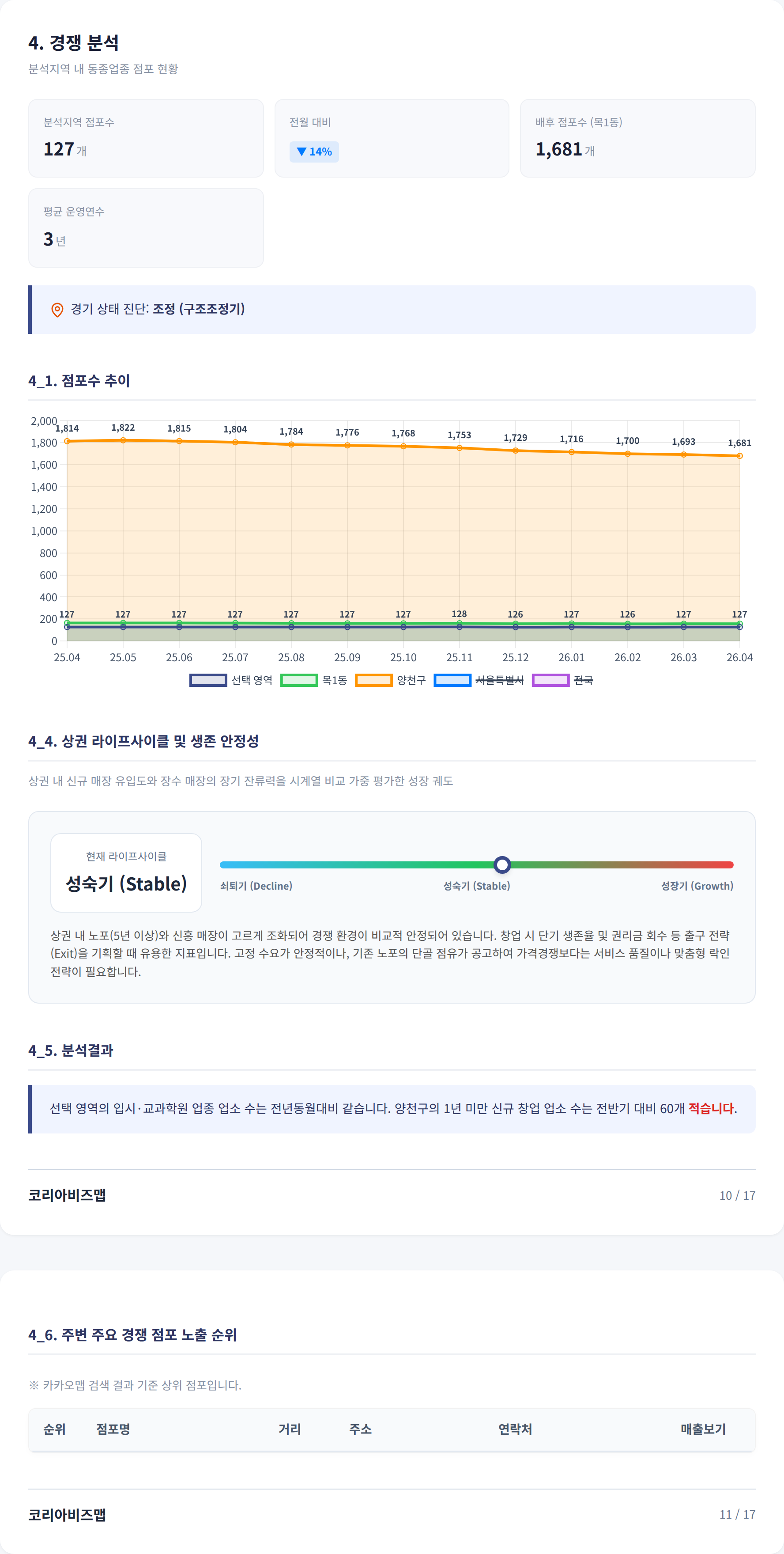 목동 경쟁 분석