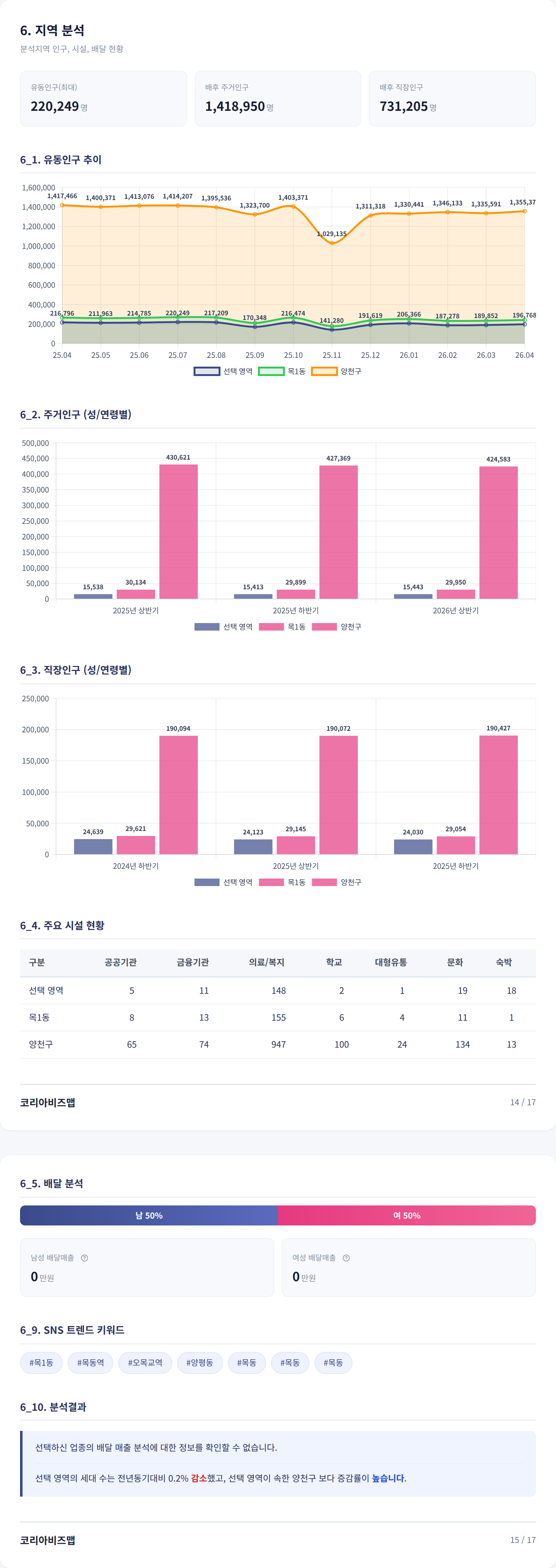 목동 지역 분석
