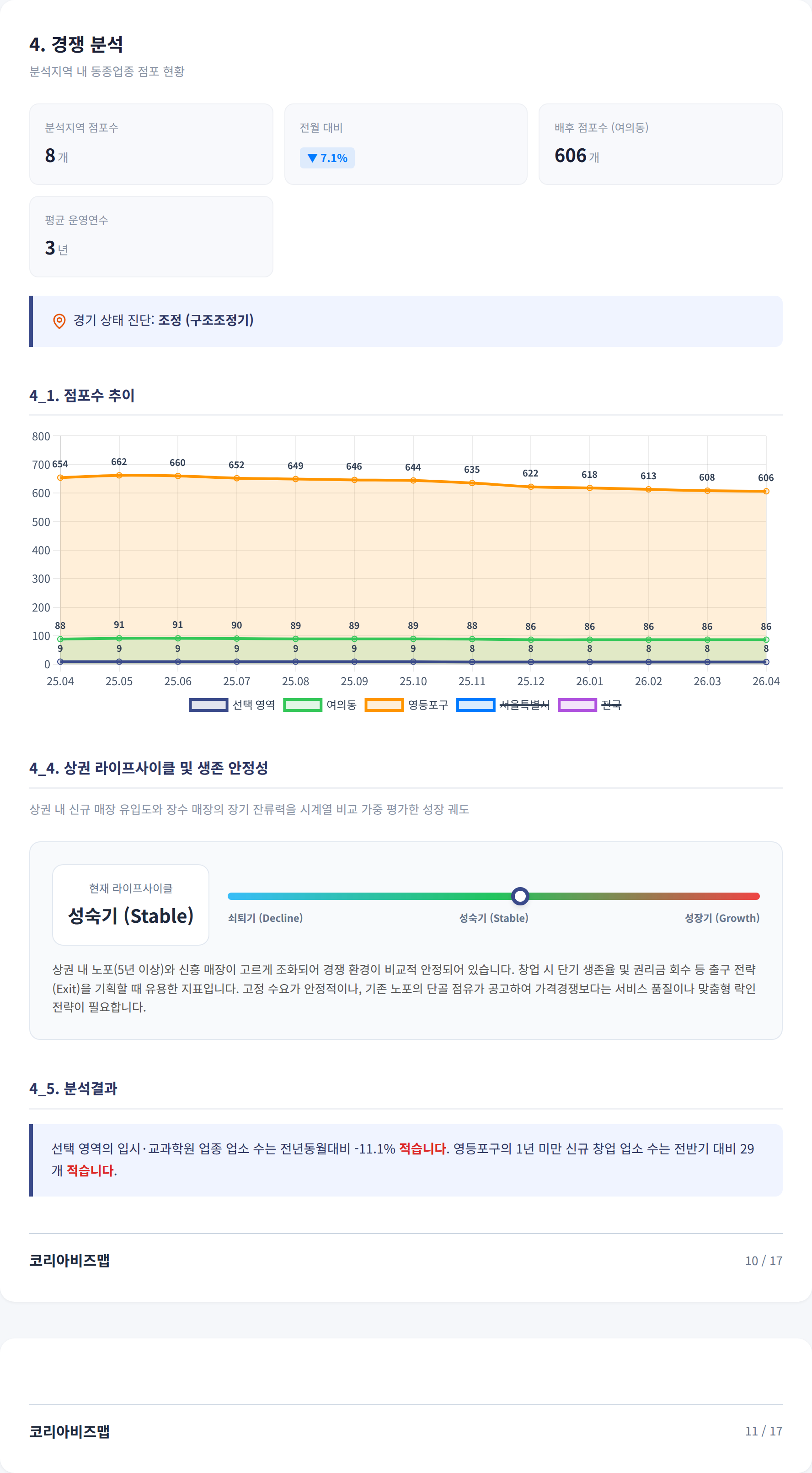 여의도 경쟁 분석