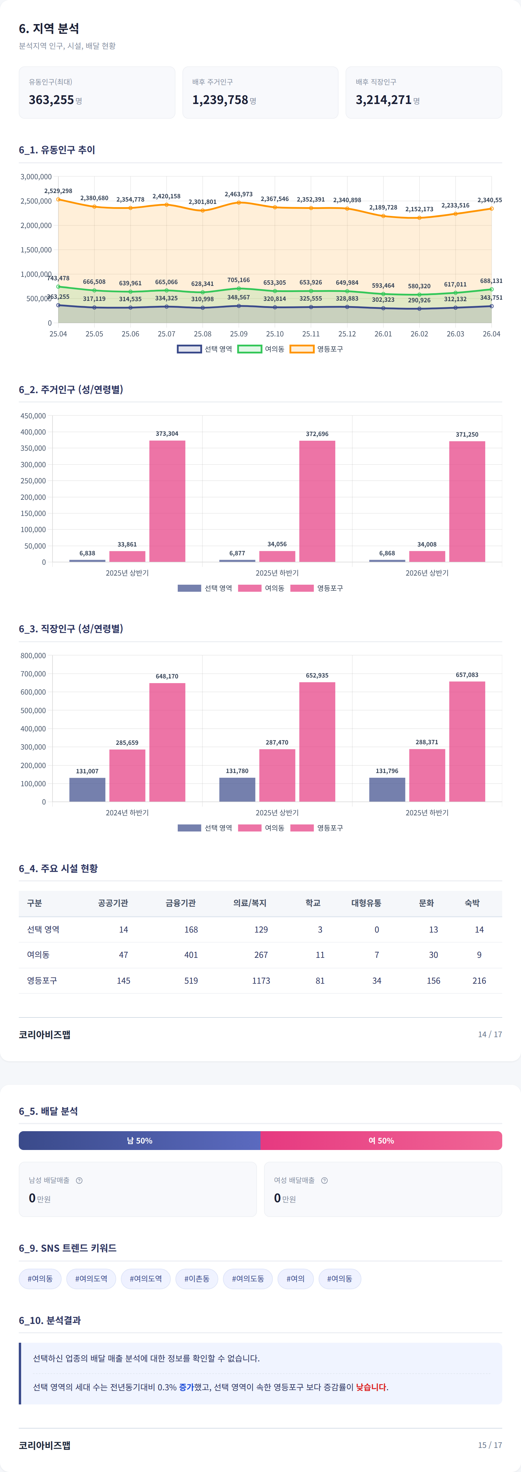 여의도 지역 분석