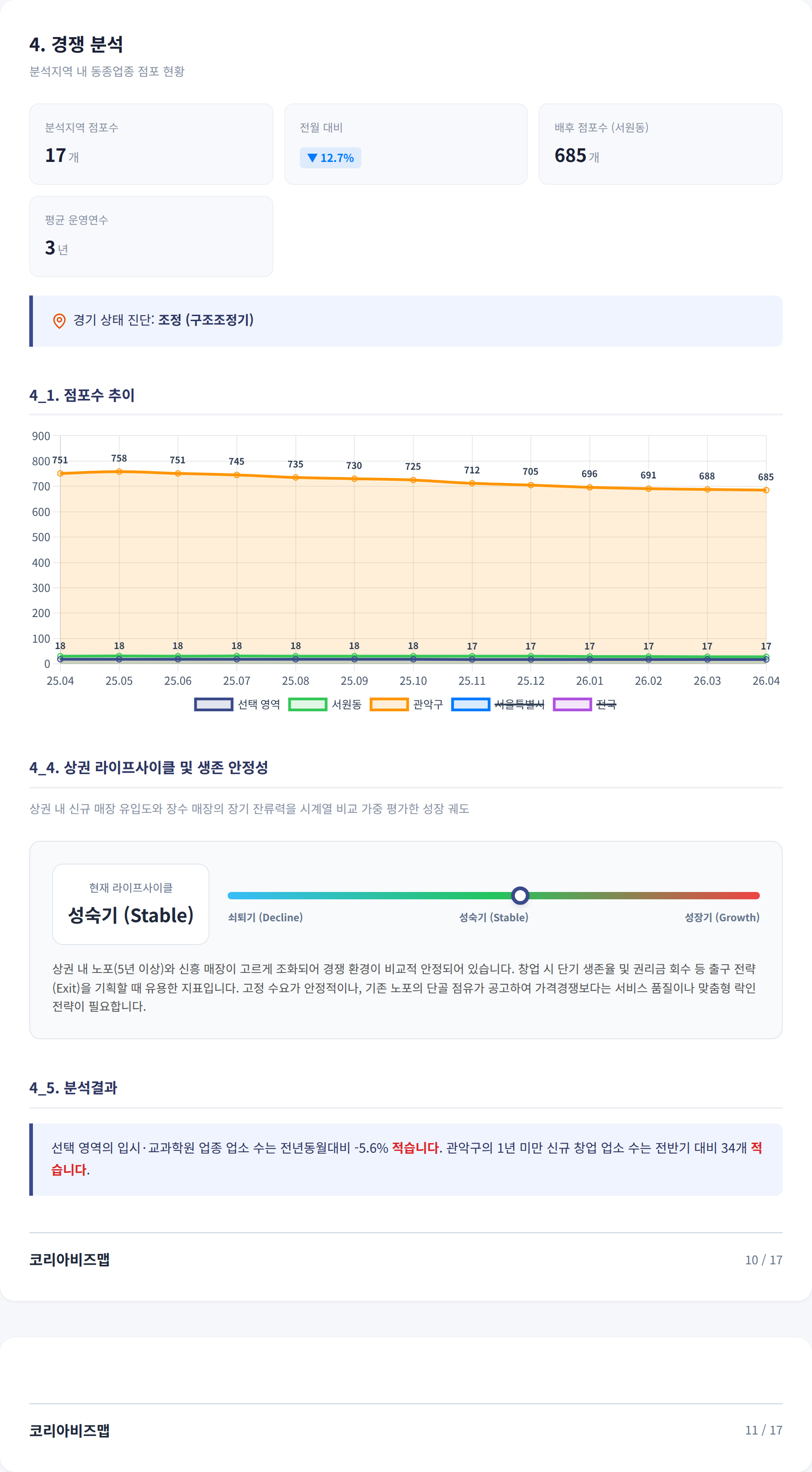 신림 경쟁 분석