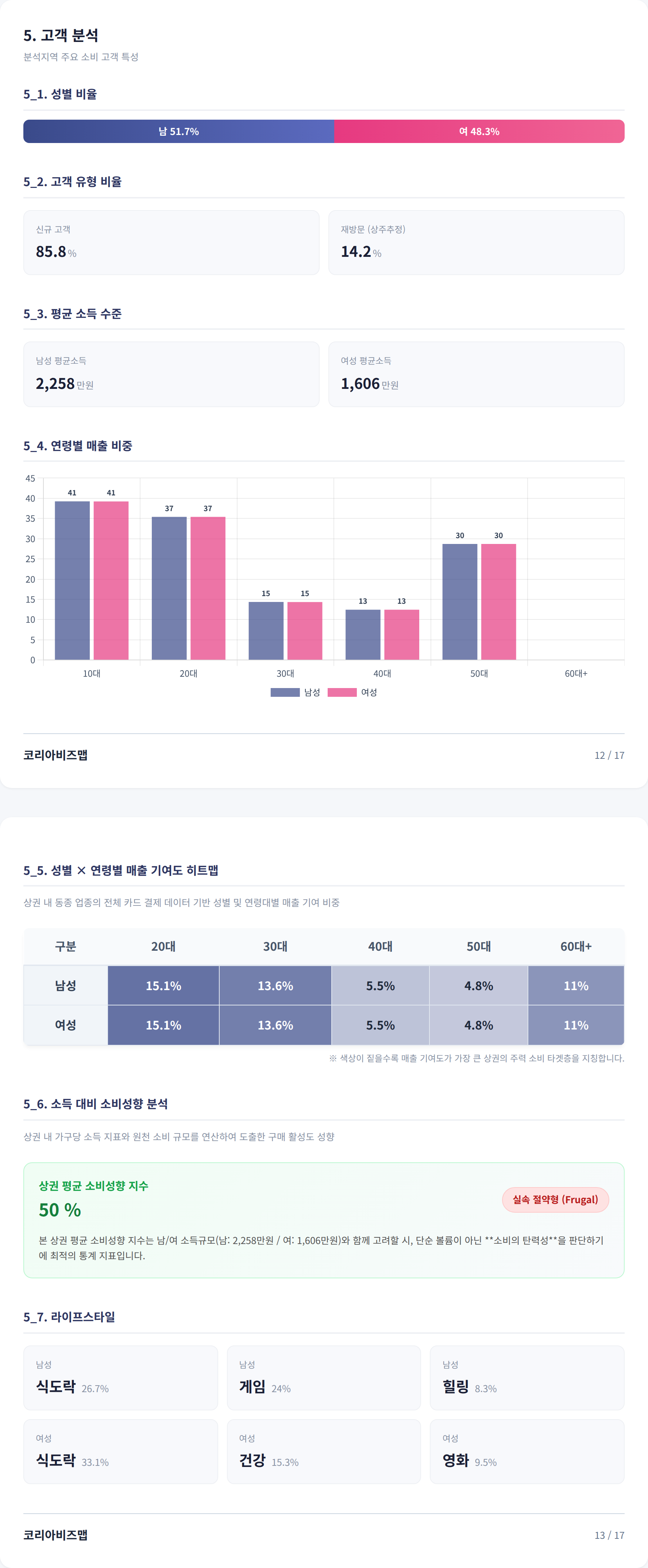 신림 고객 분석