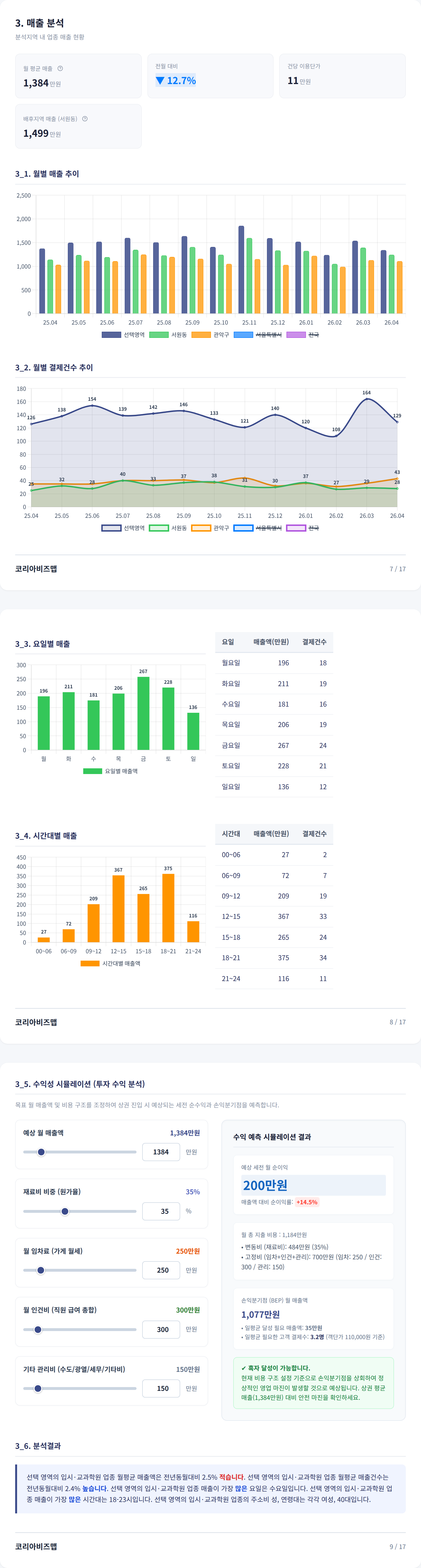 신림 매출 분석