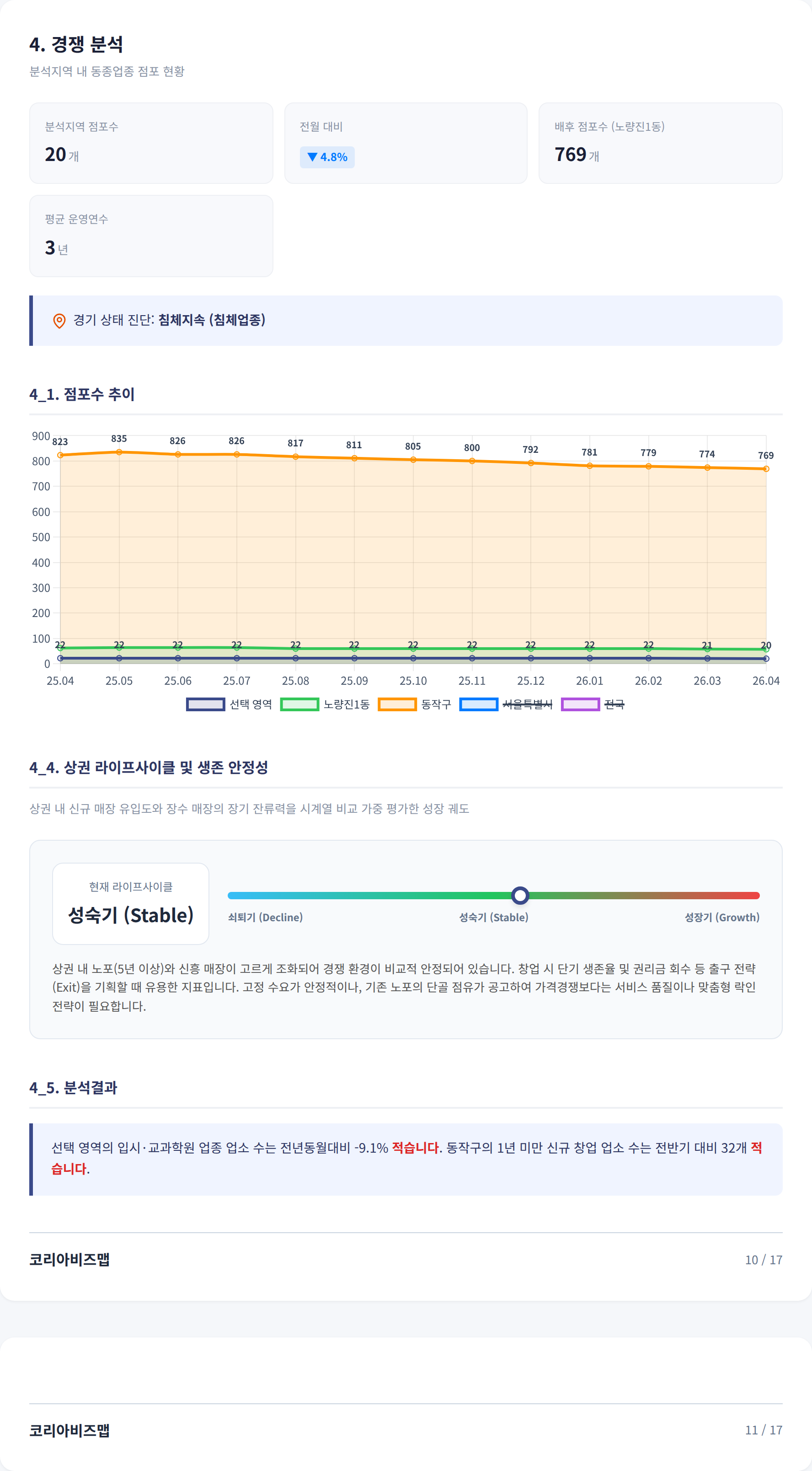 노량진 경쟁 분석