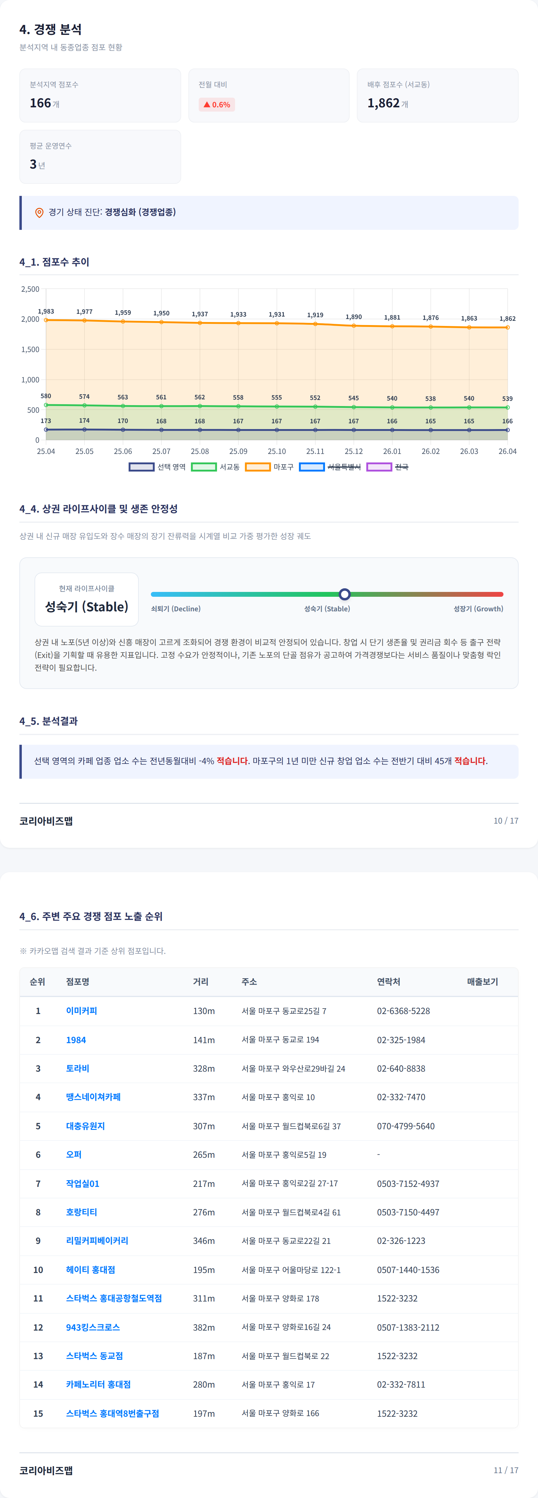 홍대 경쟁 분석