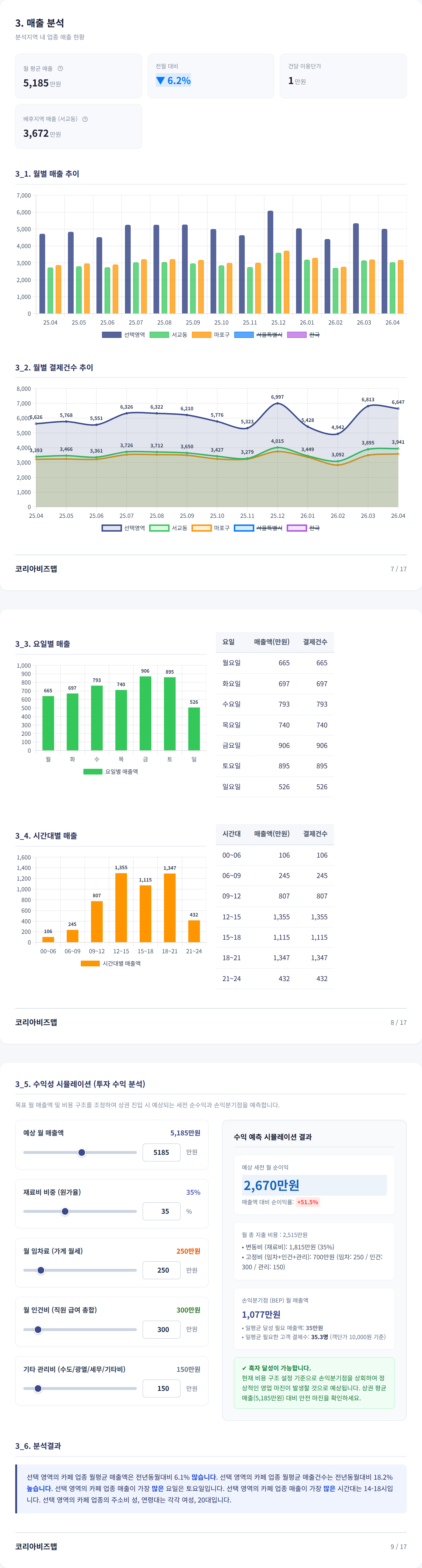 홍대 매출 분석
