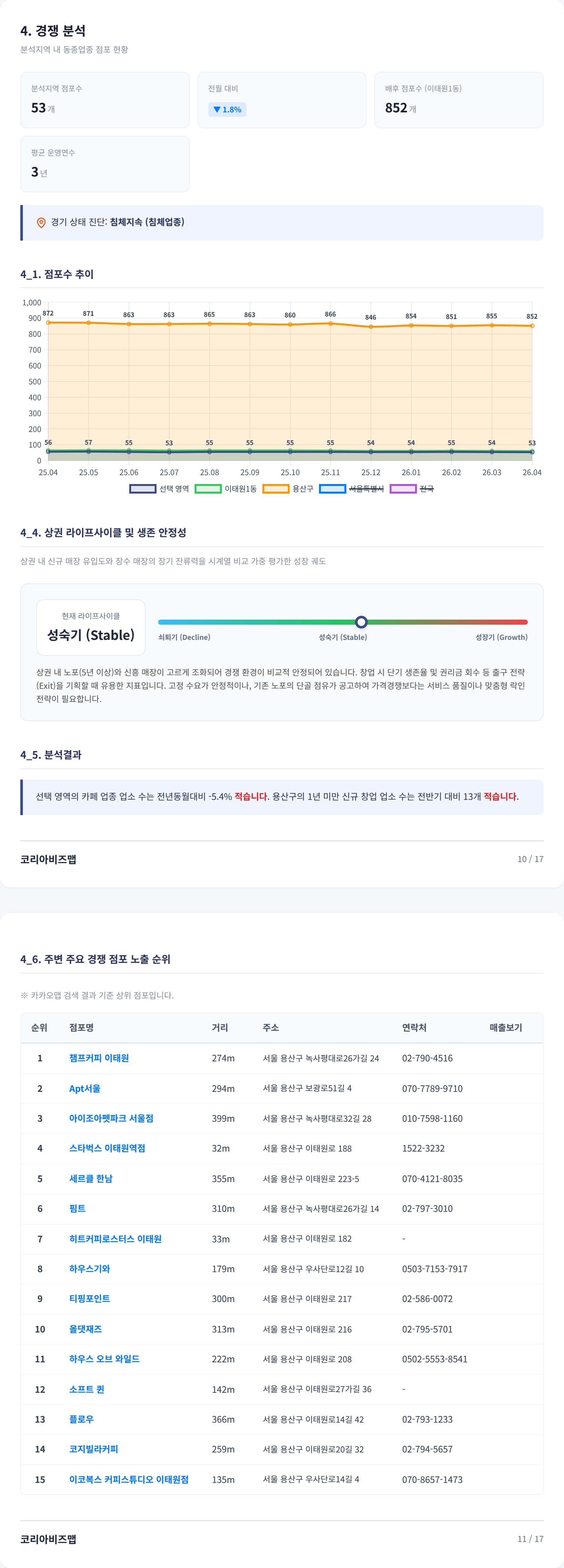 이태원 경쟁 분석