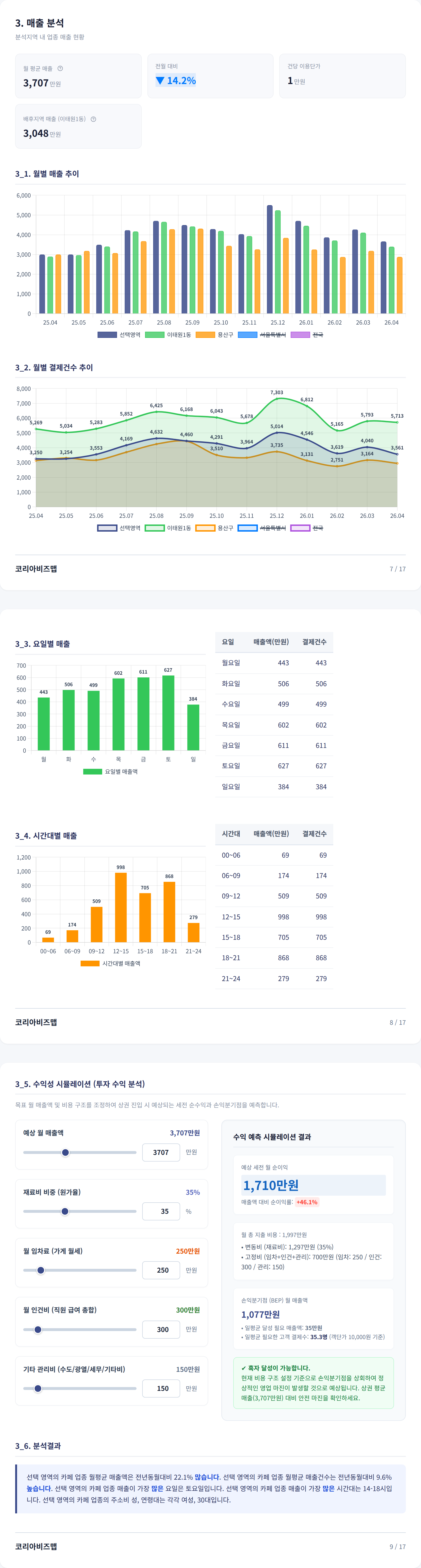 이태원 매출 분석