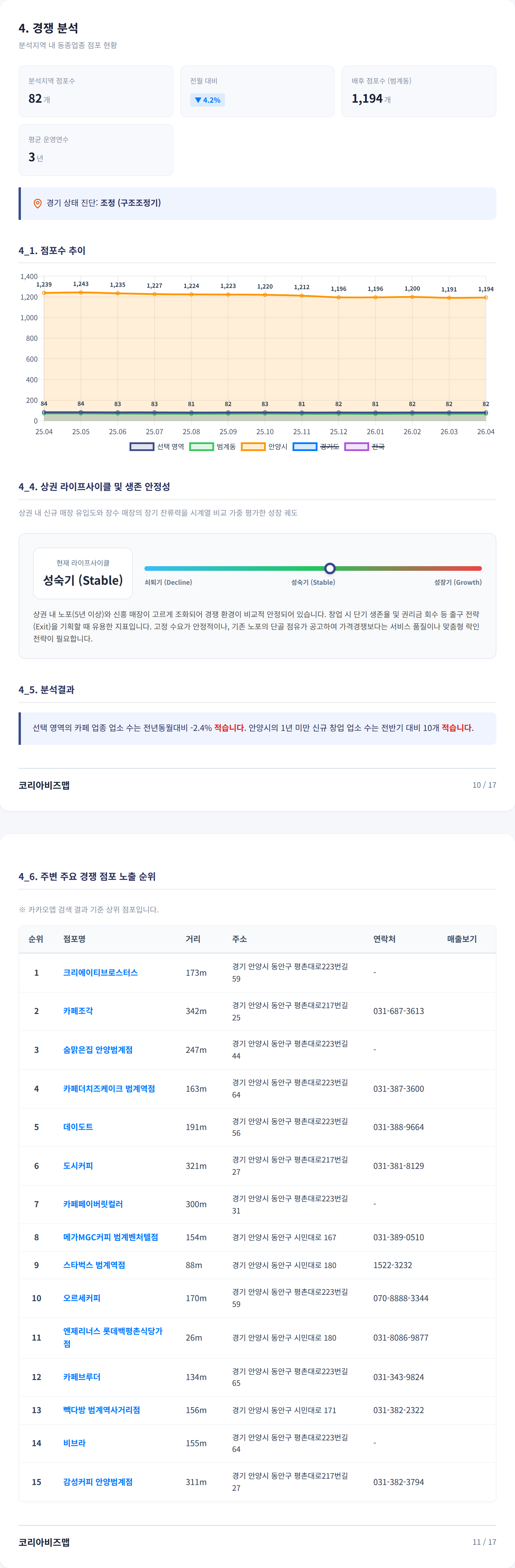 범계 경쟁 분석