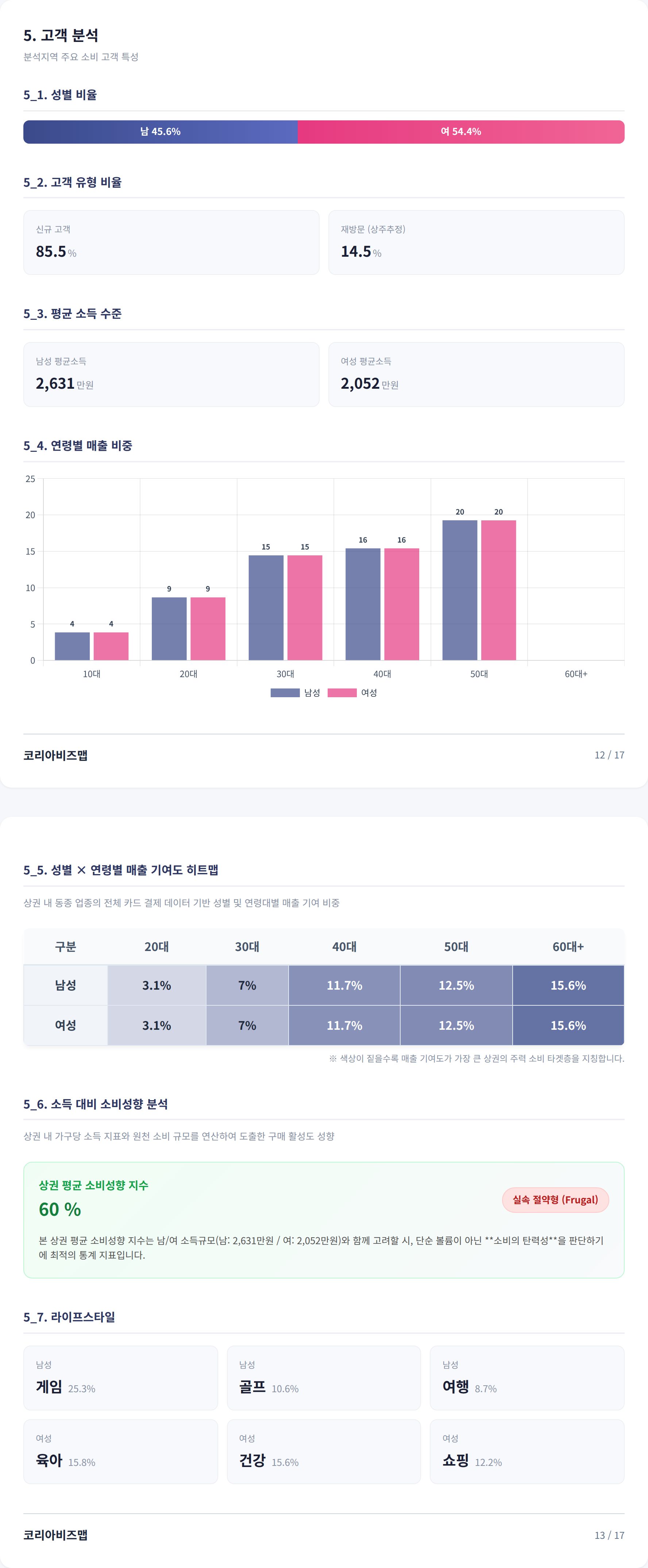 범계 고객 분석