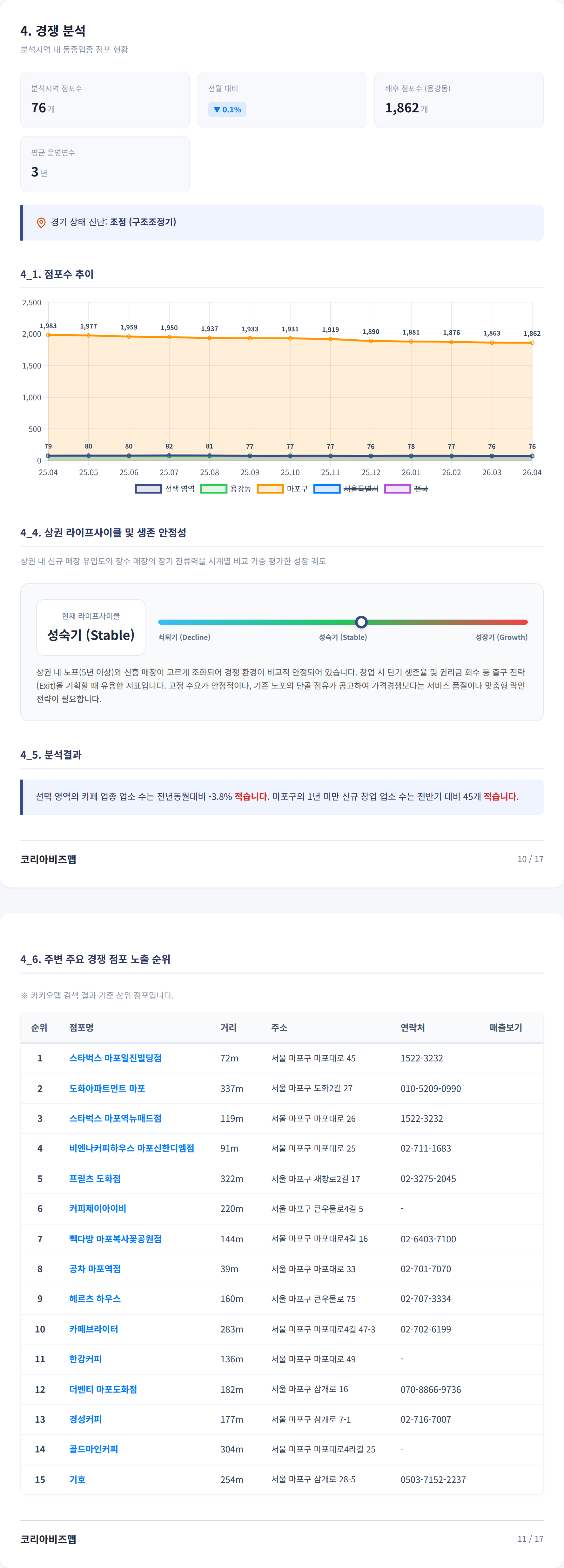 마포 경쟁 분석