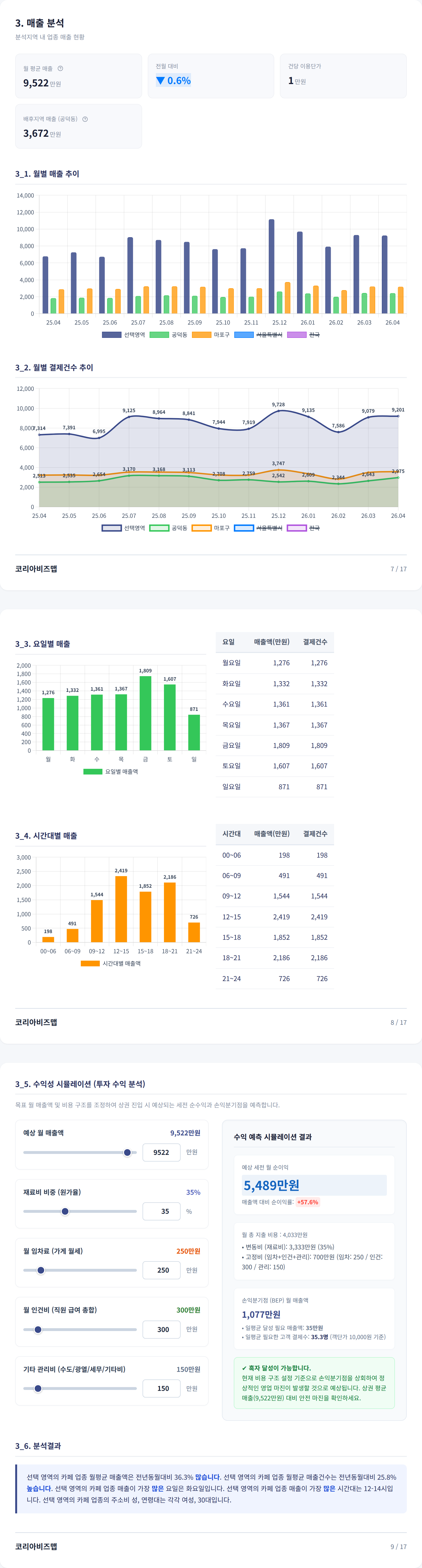 공덕 매출 분석