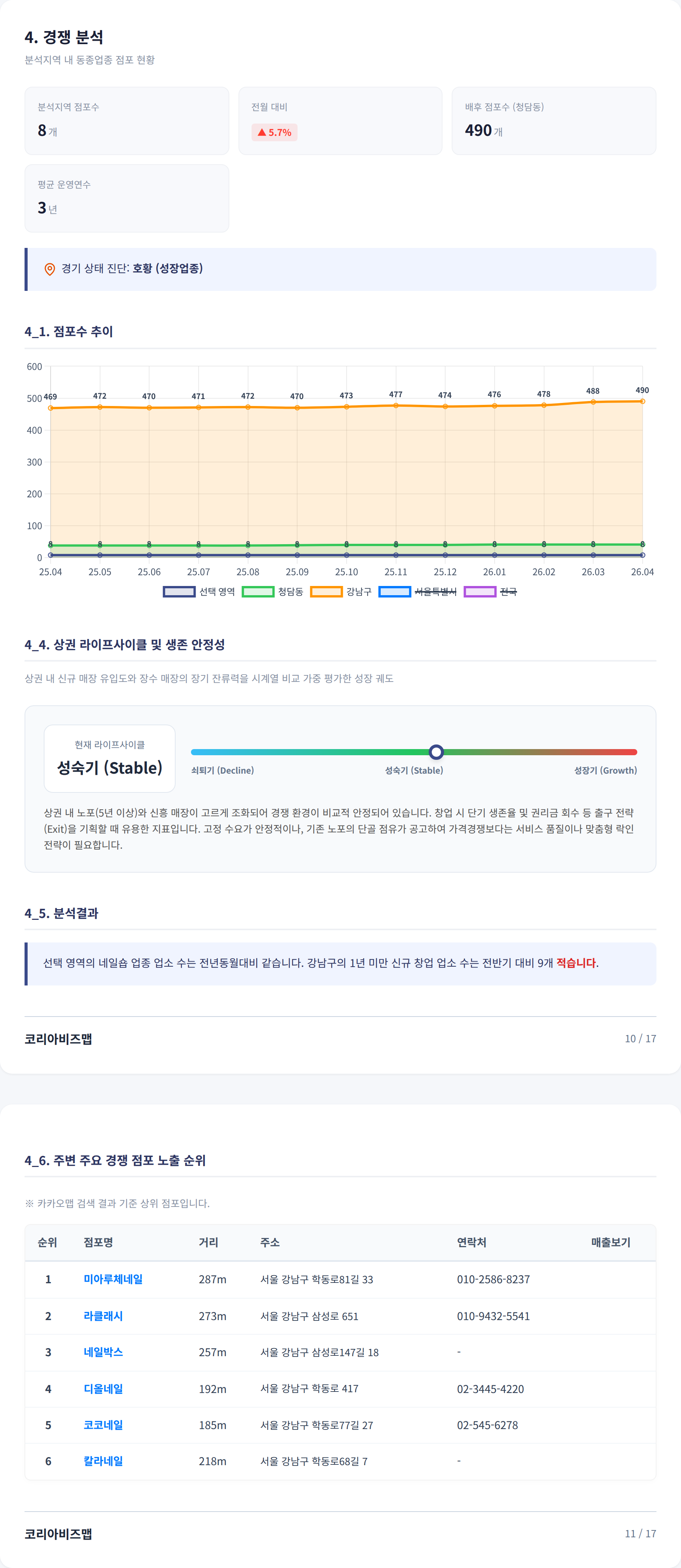 청담 경쟁 분석