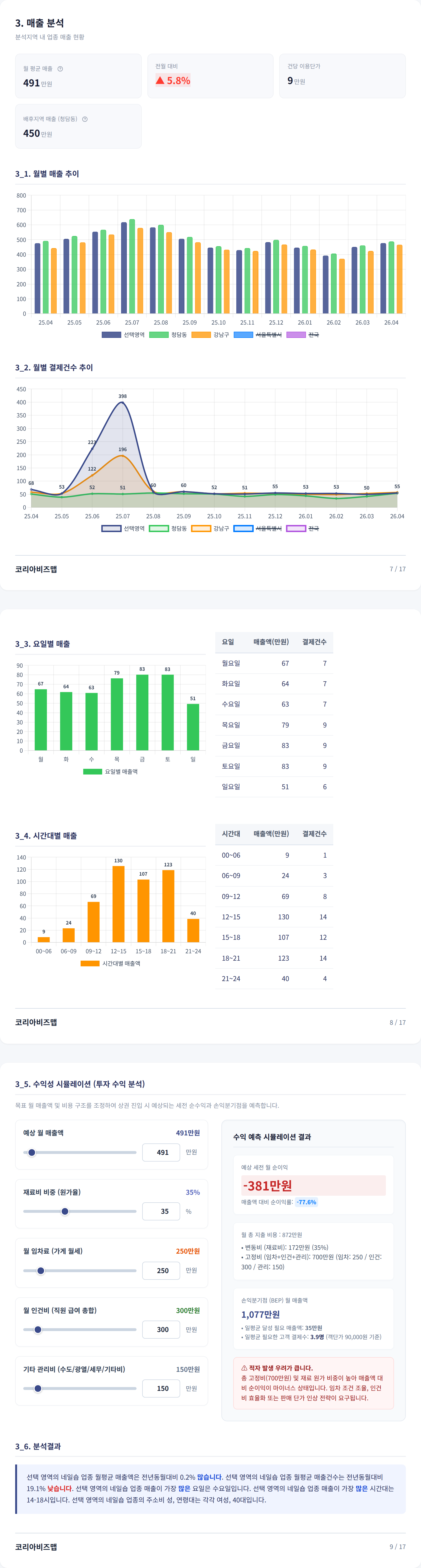 청담 매출 분석