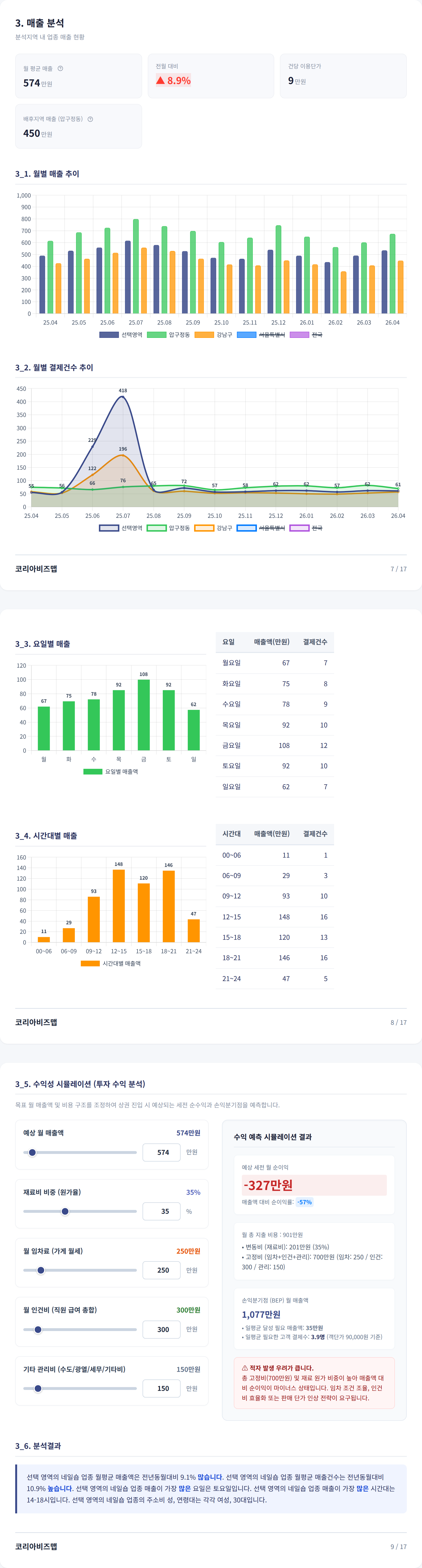 압구정 매출 분석